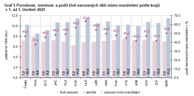 Graf 5 Porodnost, �mrtnost a pod�l �iv� narozen�ch d�t� mimo man�elstv� podle kraj�   v 1. a� 3. �tvrtlet� 2025