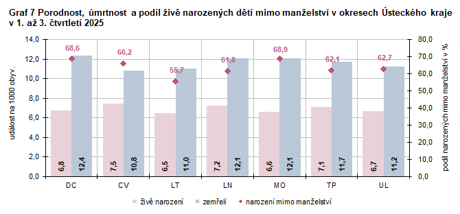 Graf 7 Porodnost, �mrtnost a pod�l �iv� narozen�ch d�t� mimo man�elstv� v okresech �steck�ho kraje v 1. a� 3. �tvrtlet� 2025