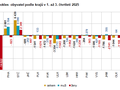 Graf 1 Růst/pokles obyvatel podle krajů v 1. až 3. čtvrtletí 2025