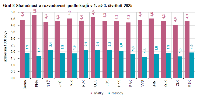 Graf 8 S�ate�nost a rozvodovost podle kraj� v 1. a� 3. �tvrtlet� 2025