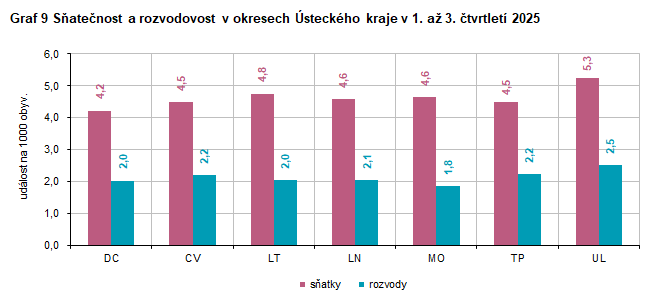 Graf 9 S�ate�nost a rozvodovost v okresech �steck�ho kraje v 1. a� 3. �tvrtlet� 2025