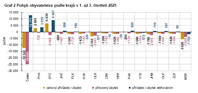 Graf 2 Pohyb obyvatelstva podle kraj� v 1. a� 3. �tvrtlet� 2025