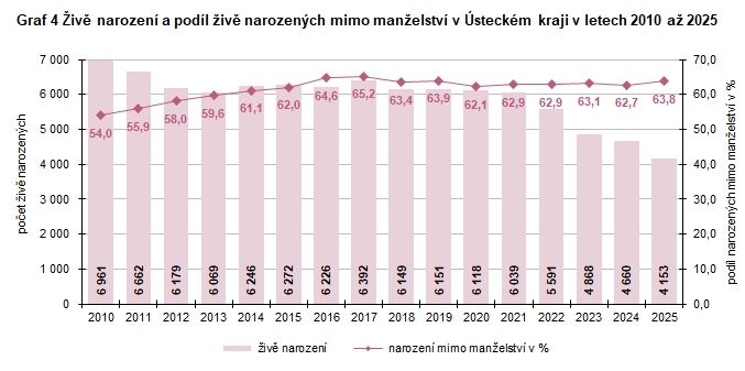 Graf 4 �iv� narozen� a pod�l �iv� narozen�ch mimo man�elstv� v �steck�m kraji v letech 2010 a� 2025