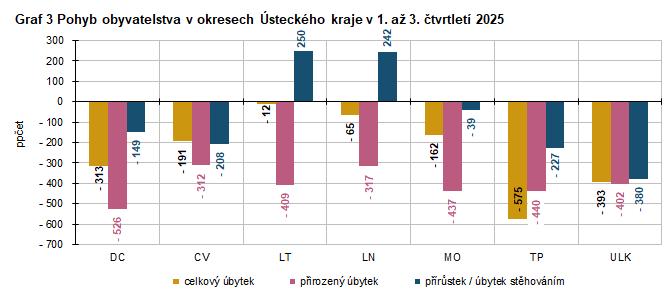 Graf 3 Pohyb obyvatelstva v okresech �steck�ho kraje v 1. a� 3. �tvrtlet� 2025
