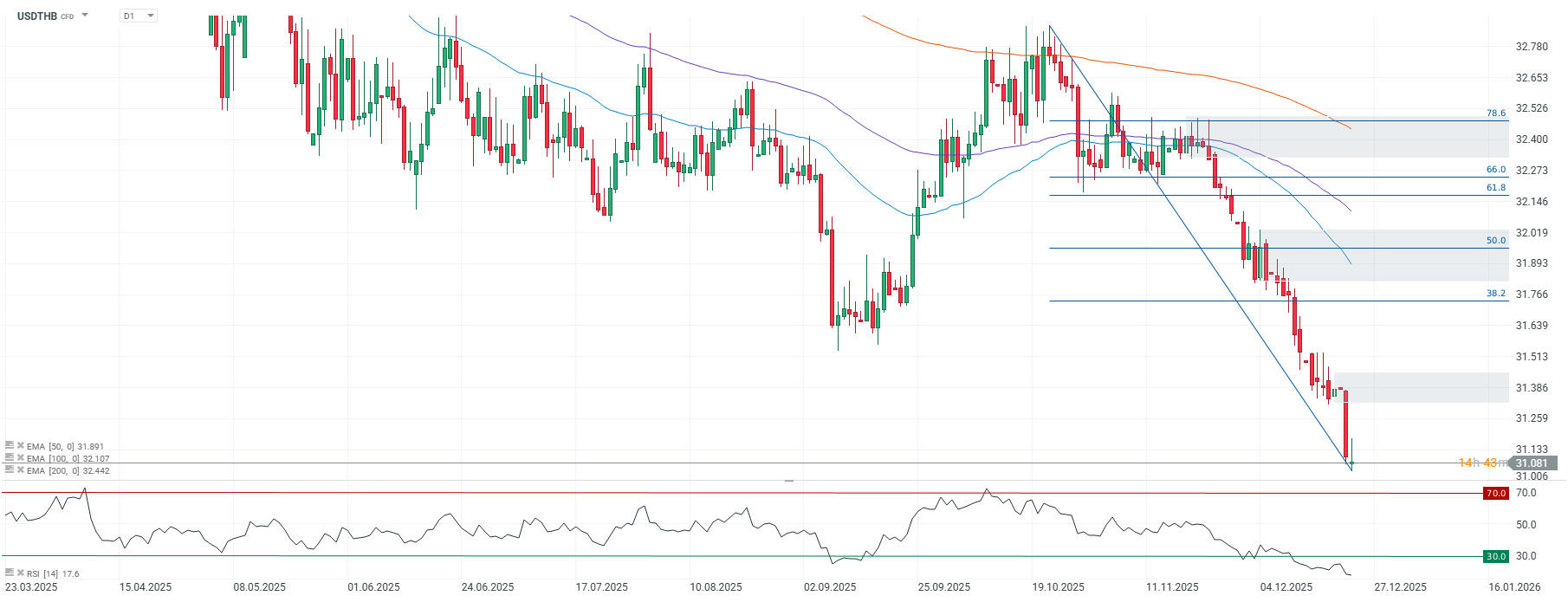 Proč thajský baht sílí navzdory slabé ekonomice | Kurzy.cz