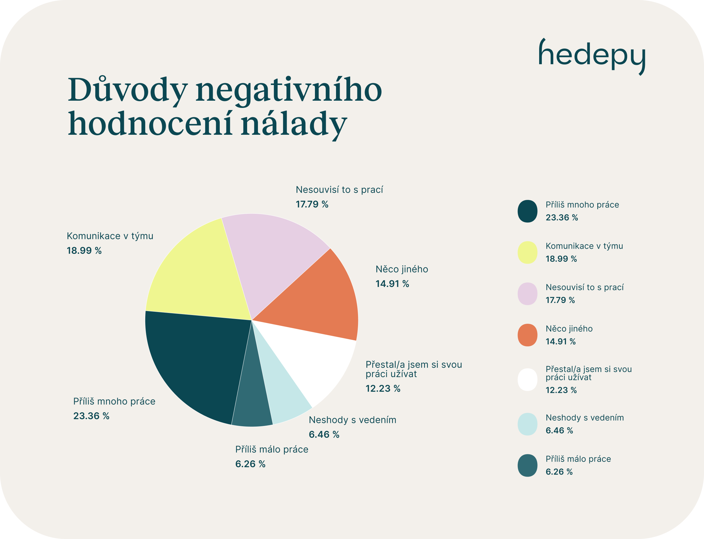 Důvody negativního hodnocení nálady