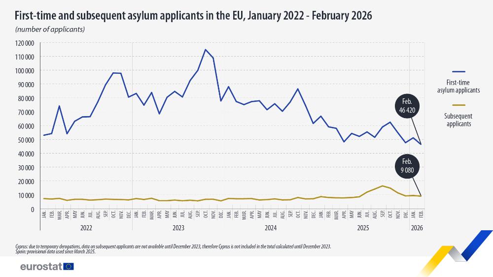 First-time and subsequent asylum applicants in the EU, January 2022 - February 2026. Line chart - Click below to see full dataset.