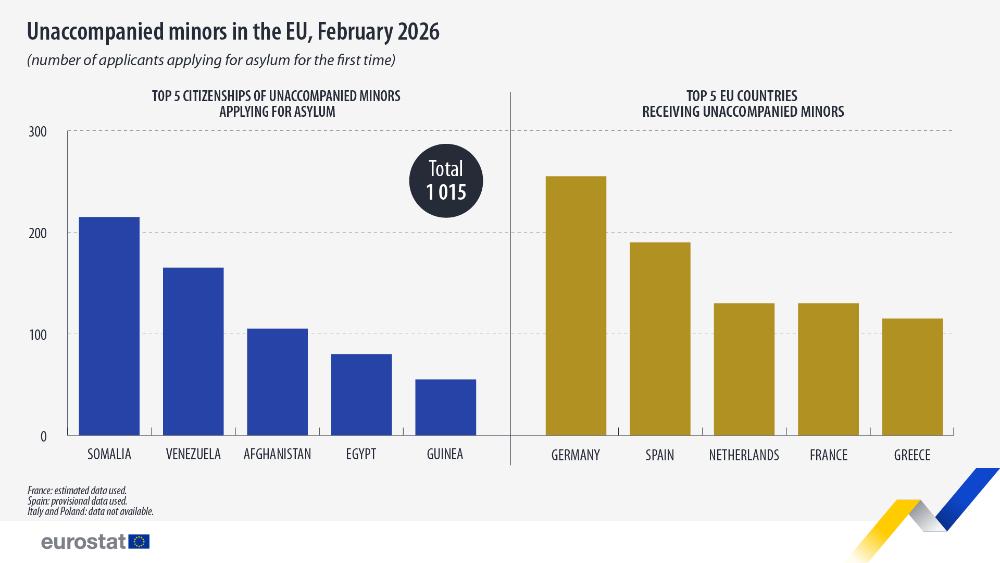 Unaccompanied minors in the EU, February 2026. Bar chart - Click below to see full dataset.