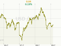USD/CZK Graf