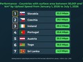 mobilní upload mezi zeměmi srovnatelné polohy, infografika