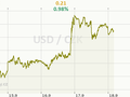 USD/CZK Graf