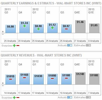 Wal-Mart - tvrtletn zisk a trby