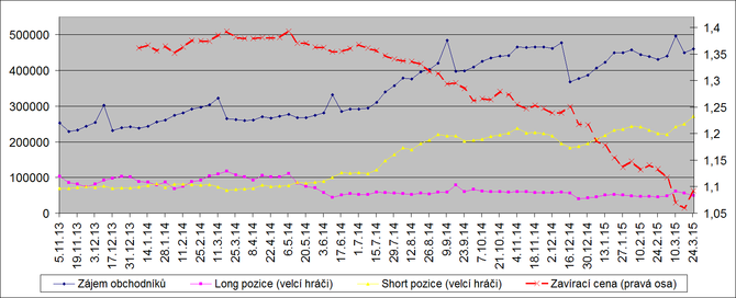 EUR_USD velci hraci