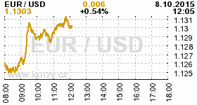 Online graf kurzu USD/EUR