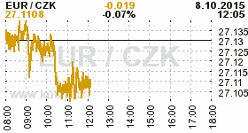 Online graf kurzu CZK / EUR