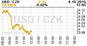 Online graf kurzu CZK / USD