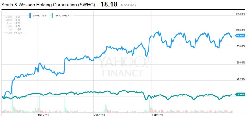 SWHC a Nasdaq YTD 2015