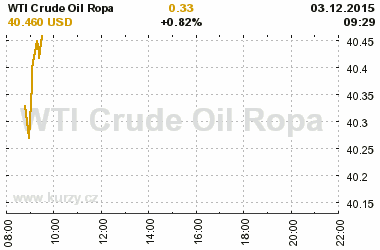 Online graf vvoje ceny komodity WTI Crude Oil Ropa