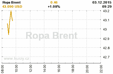 Online graf vvoje ceny komodity Ropa Brent