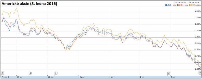 Americk akcie (8. ledna 2016)