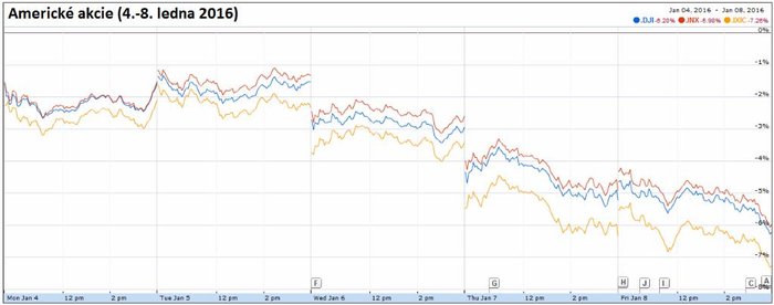Americk akcie (4.-8. ledna 2016)