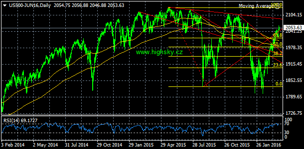 S&P 500, denn koment