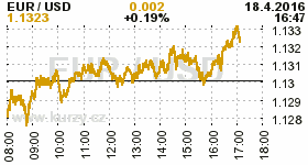 Online graf kurzu USD/EUR