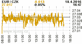 Online graf kurzu CZK / EUR