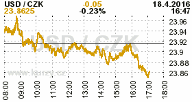 Online graf kurzu CZK / USD