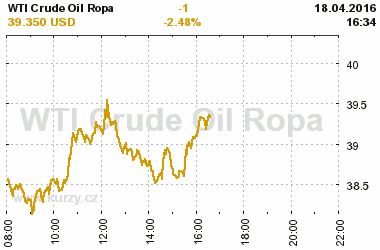 Online graf vvoje ceny komodity WTI Crude Oil Ropa