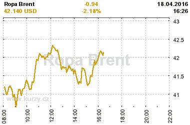 Online graf vvoje ceny komodity Ropa Brent