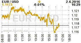 Online graf kurzu USD/EUR