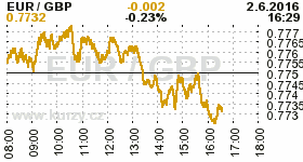 Online graf kurzu GBP/EUR