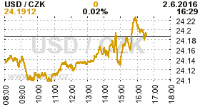 Online graf kurzu CZK / USD