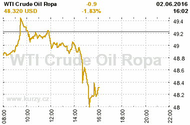 Online graf vvoje ceny komodity WTI Crude Oil Ropa