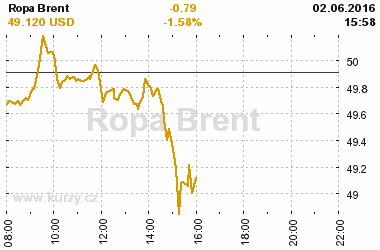 Online graf vvoje ceny komodity Ropa Brent