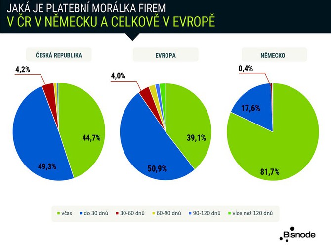 Jak se li v platebn morlce esk firmy a Evropa