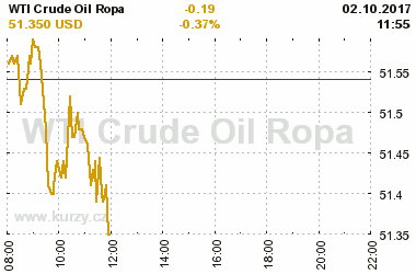 Online graf vvoje ceny komodity WTI Crude Oil Ropa