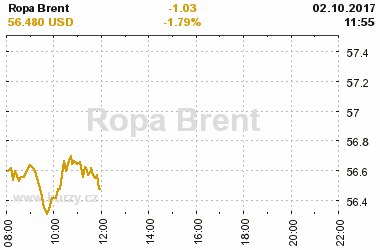 Online graf vvoje ceny komodity Ropa Brent