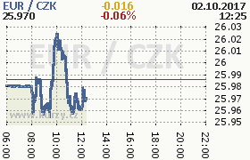 Online graf kurzu eur