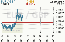 Online graf kurzu gbp/eur