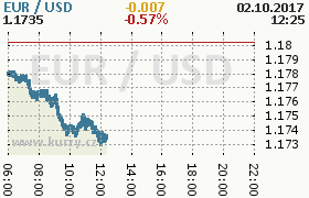 Online graf kurzu usd/eur