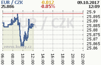 Online graf kurzu eur