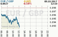 Online graf kurzu gbp/eur