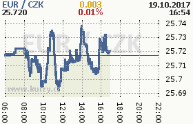 Online graf kurzu eur