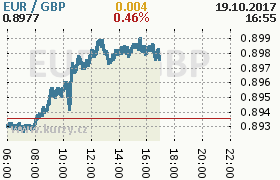 Online graf kurzu gbp/eur