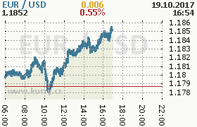 Online graf kurzu usd/eur