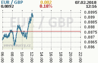 Online graf kurzu gbp/eur