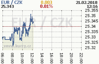 Online graf kurzu eur