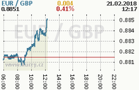 Online graf kurzu gbp/eur